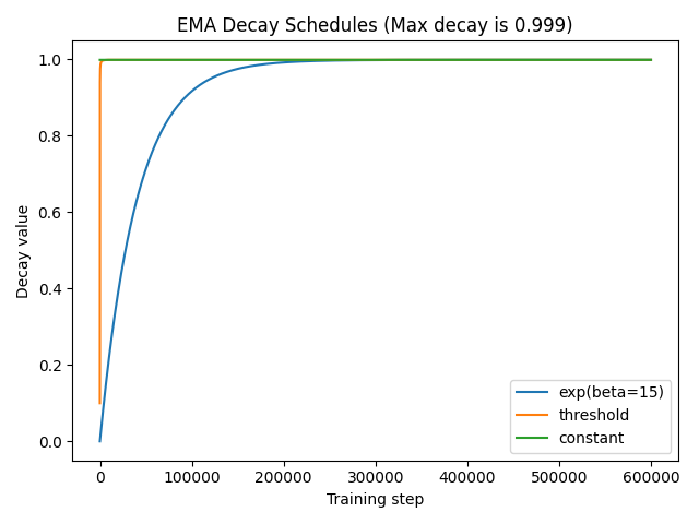 EMA Decay schedules
